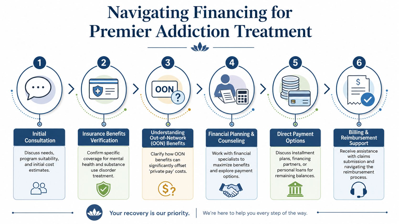 A six-step infographic detailing the financial process for navigating addiction treatment financing options for patients and families.