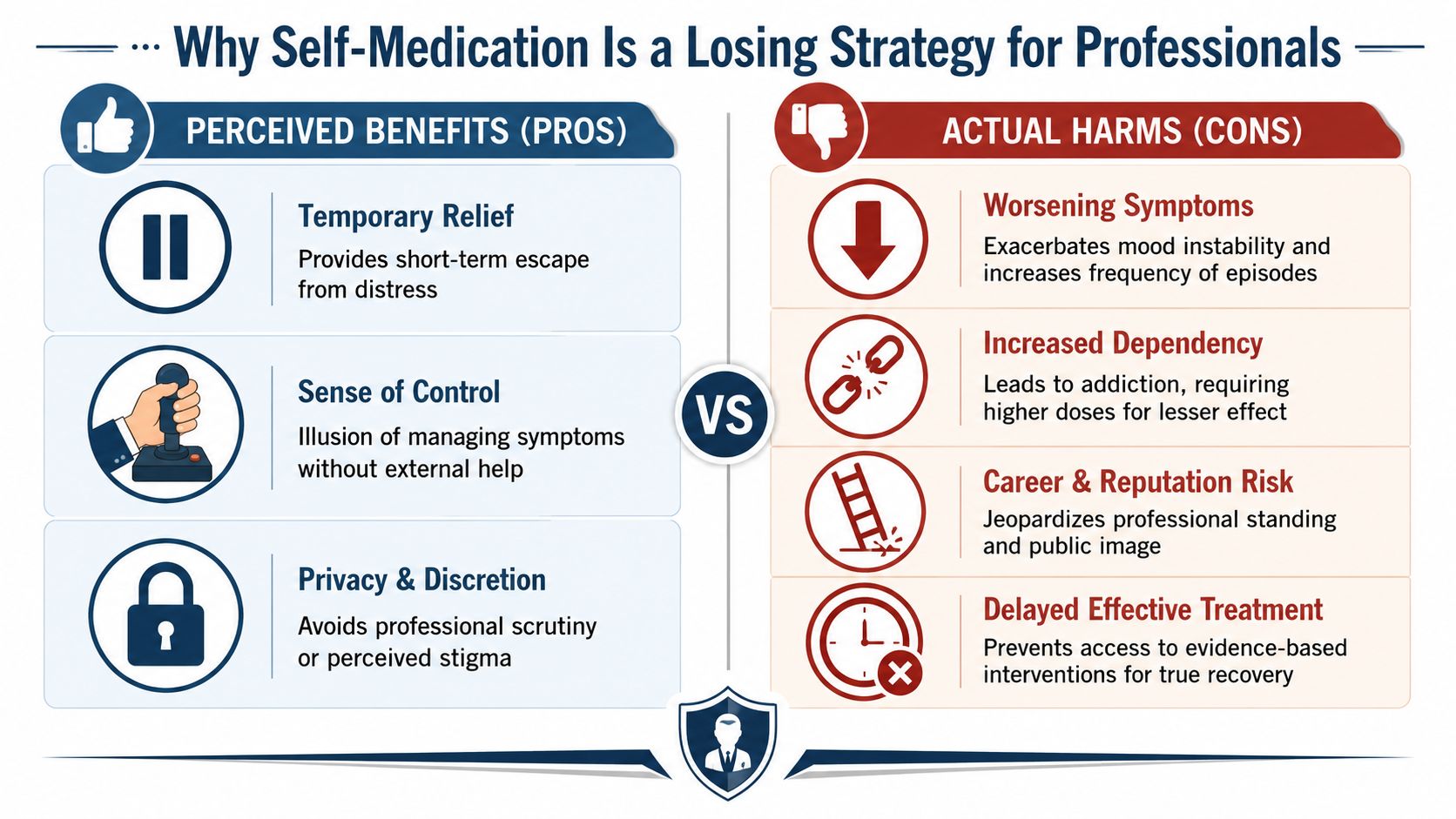 A comparison chart outlining the perceived benefits of self-medication versus the actual harms for professionals.