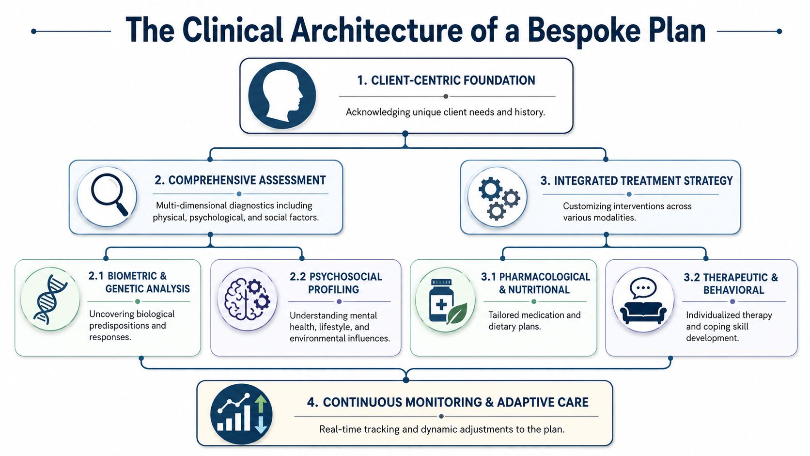 A diagram illustrating the clinical architecture of a personalized treatment plan for healthcare and therapy management.