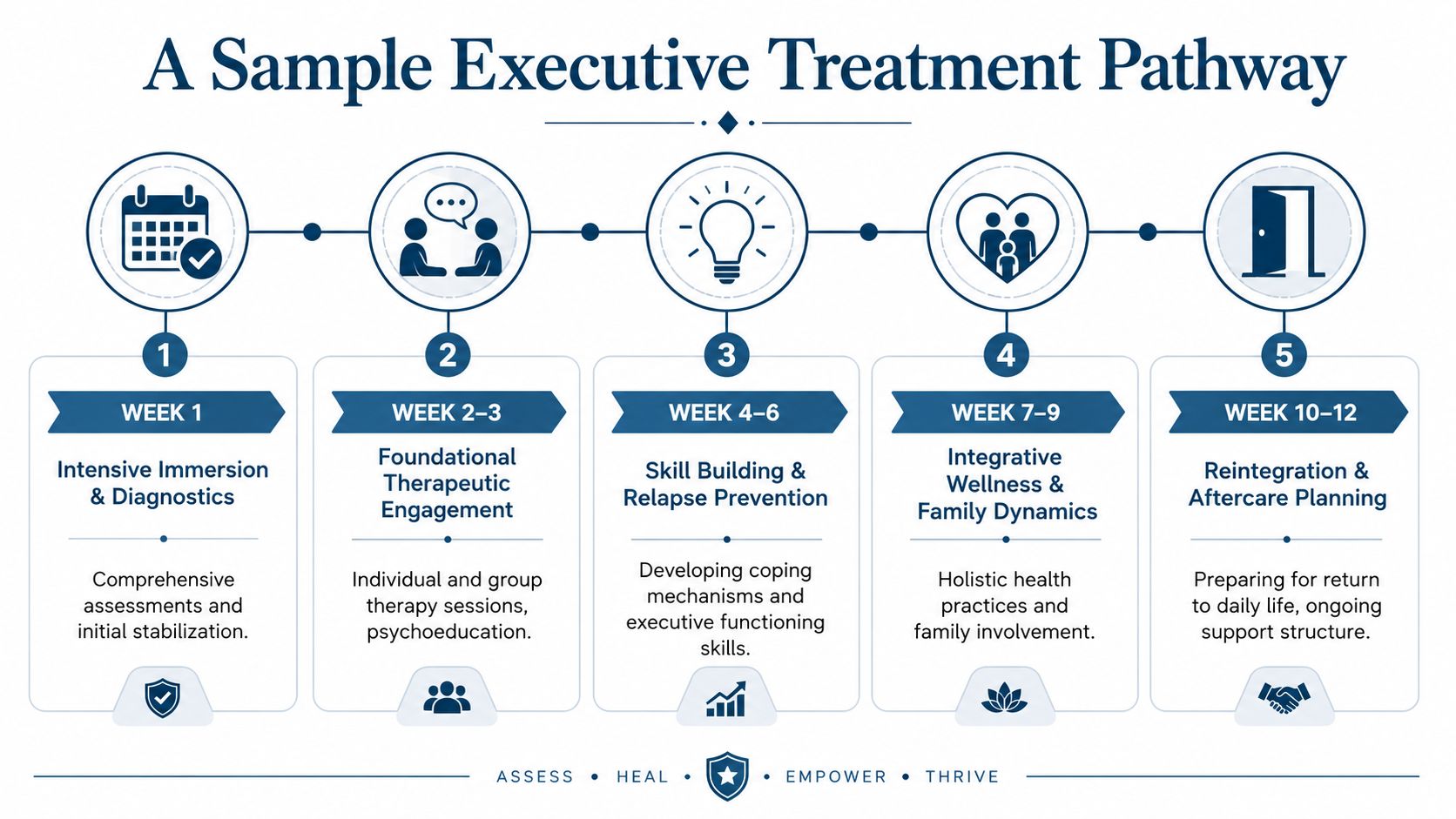 A five-step infographic showing a personalized treatment pathway for executive wellness and rehabilitation over twelve weeks.