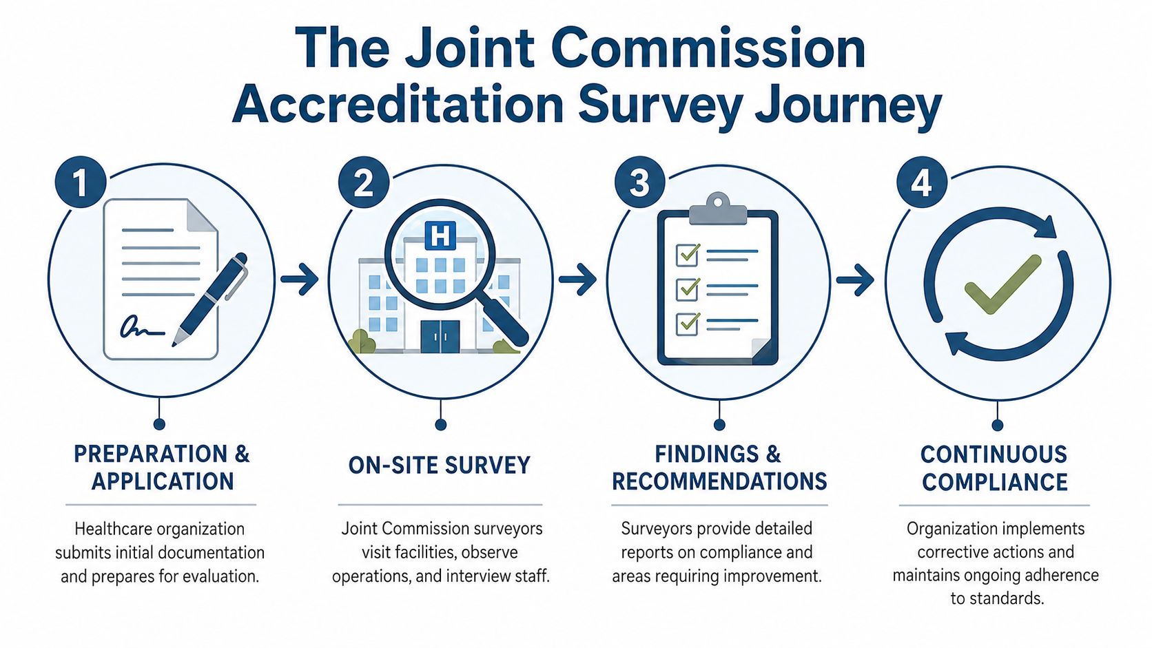 A four-step infographic illustrating the Joint Commission accreditation survey journey from initial application to continuous compliance.