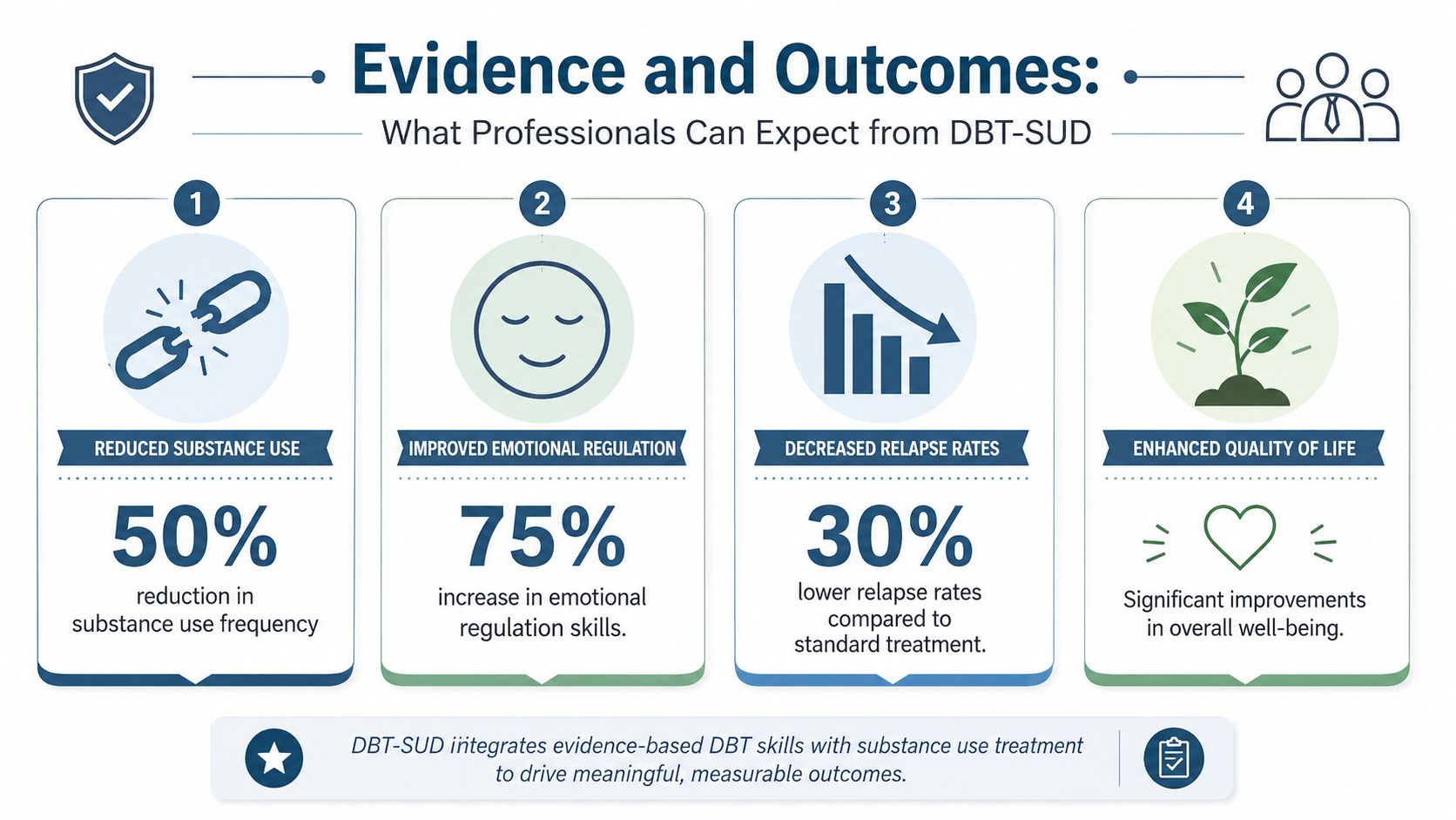 An infographic showing four key outcomes of DBT-SUD therapy for substance use and addiction treatment.