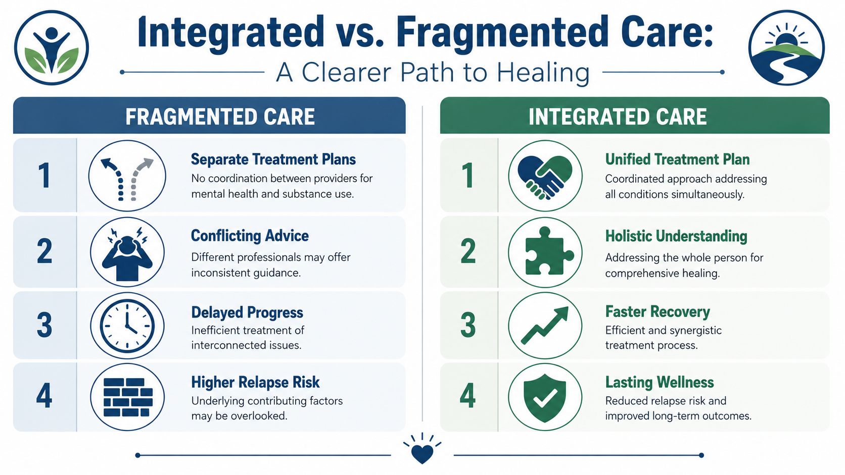 A comparison chart showing the differences between fragmented care and integrated care for mental health recovery.