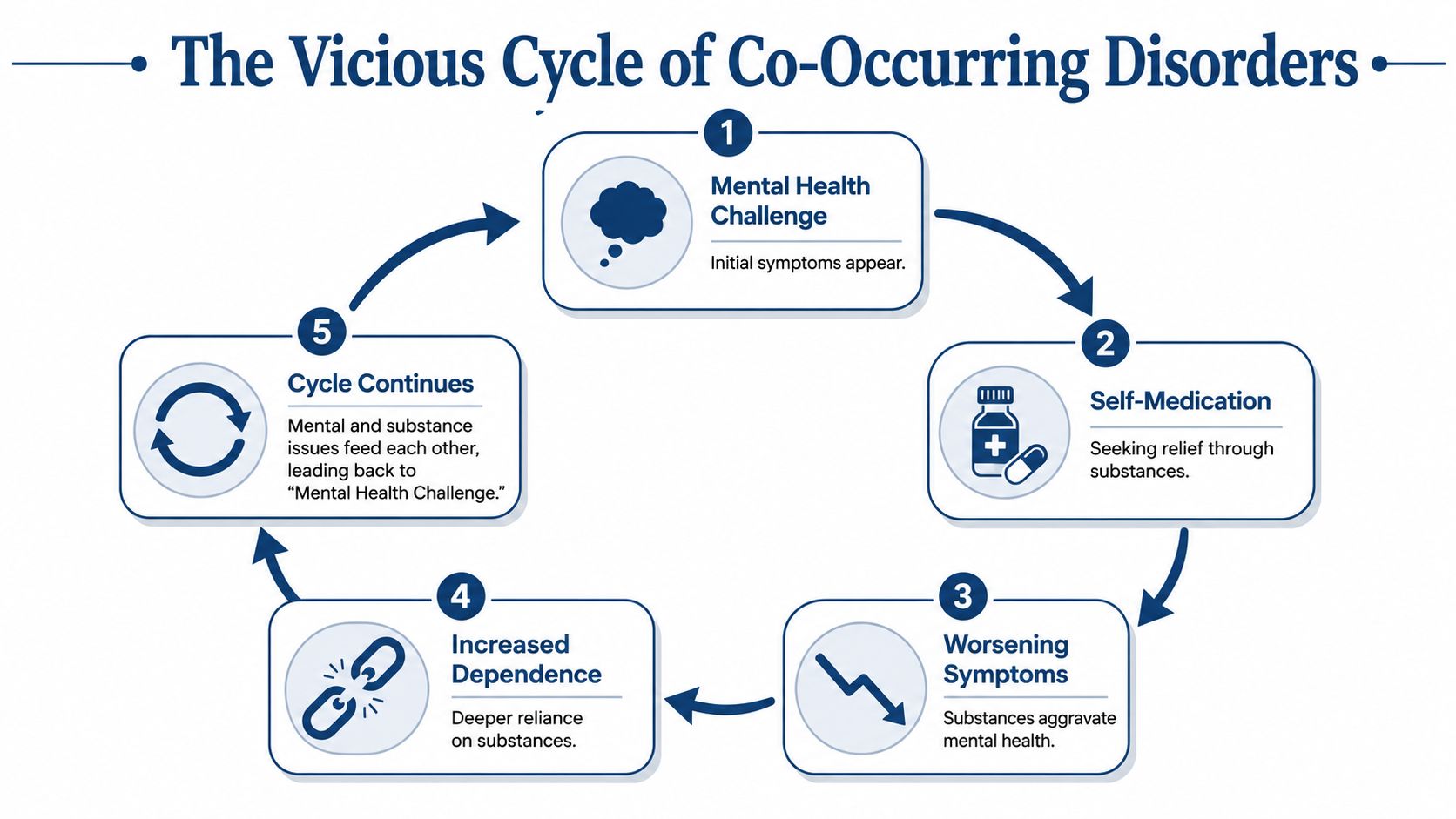 An infographic titled The Vicious Cycle of Co-Occurring Disorders showing the progression from mental challenges to substance use.