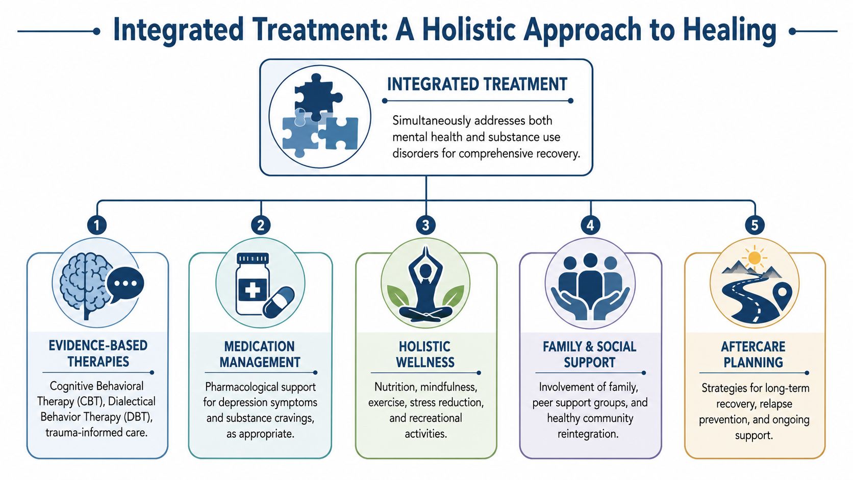 A flow chart outlining integrated treatment for mental health and substance use disorders through five key components.