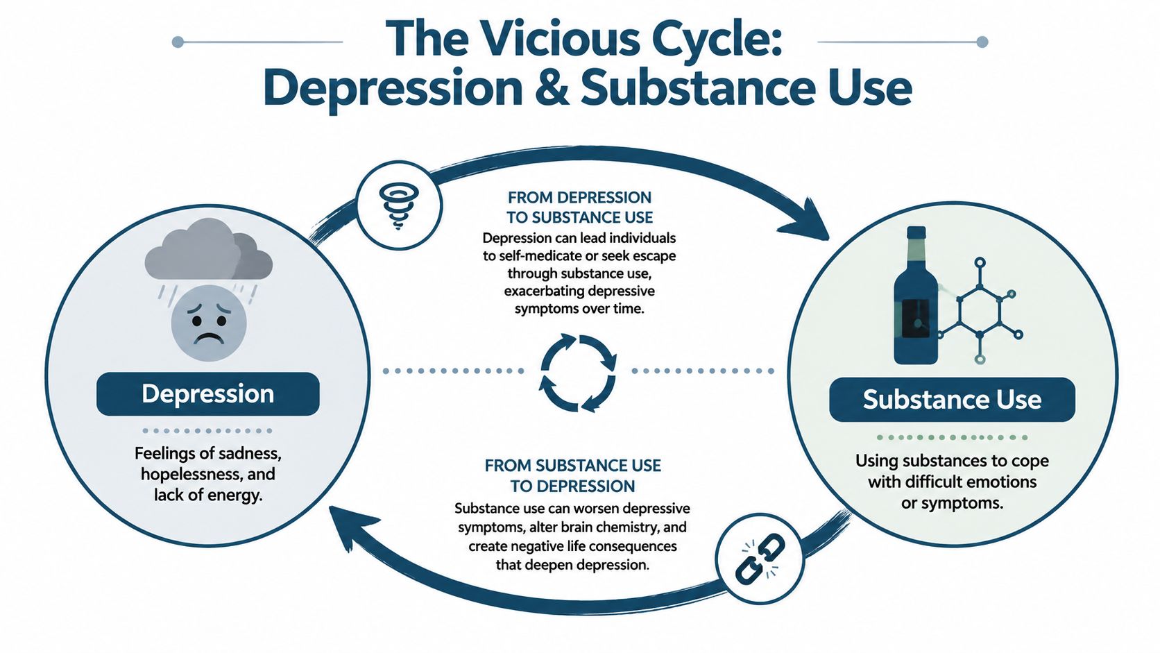 A diagram illustrating the vicious cycle of depression and substance use and their bidirectional negative impact.
