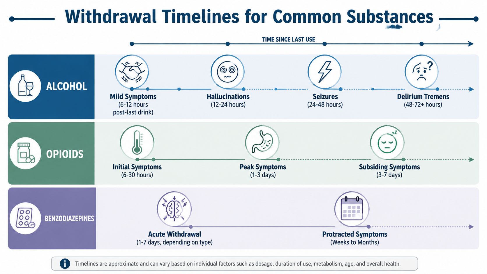 A chart detailing the withdrawal timelines and symptom progression for alcohol, opioids, and benzodiazepines after last use.