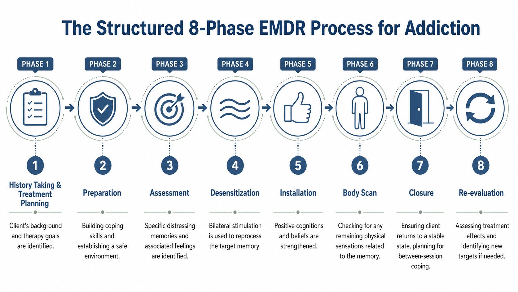 A diagram illustrating the eight phases of the structured EMDR therapy process for treating addiction.