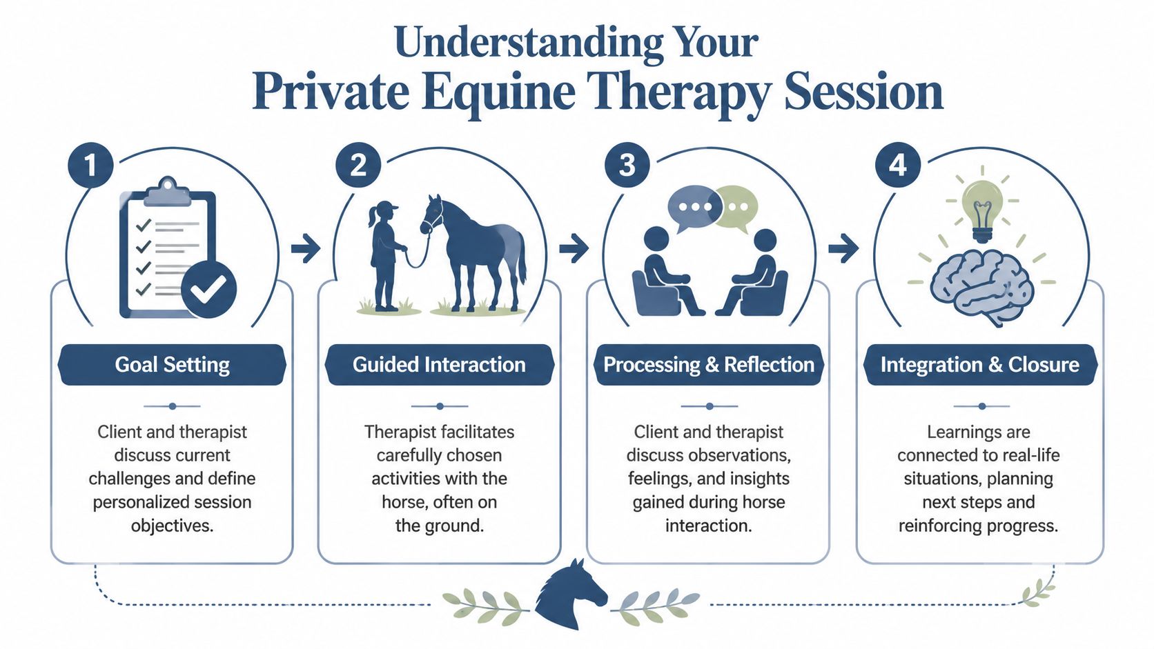 A four-step infographic illustrating the process of a private equine therapy session for mental health support.