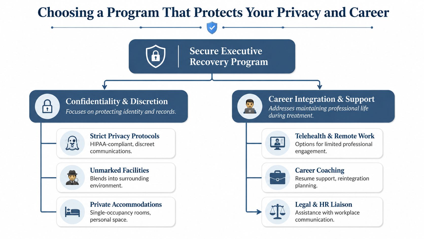 A diagram outlining the key benefits of a secure executive recovery program for professional privacy and career stability.