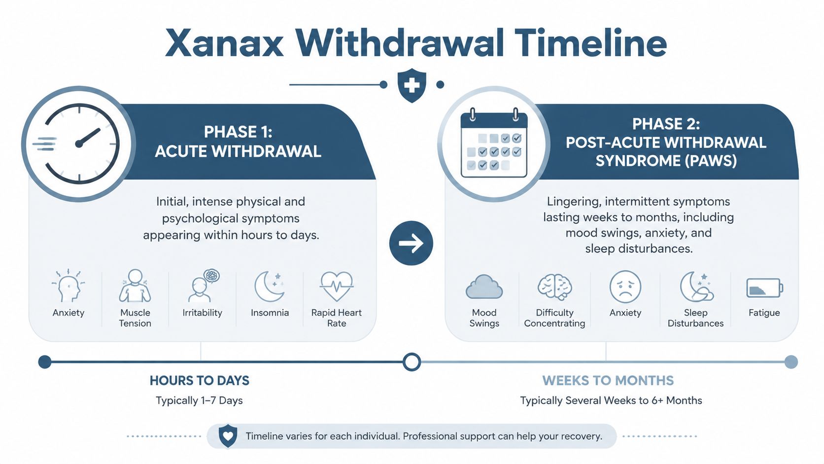A diagram illustrating the Xanax withdrawal timeline, covering acute withdrawal and post-acute withdrawal syndrome phases.