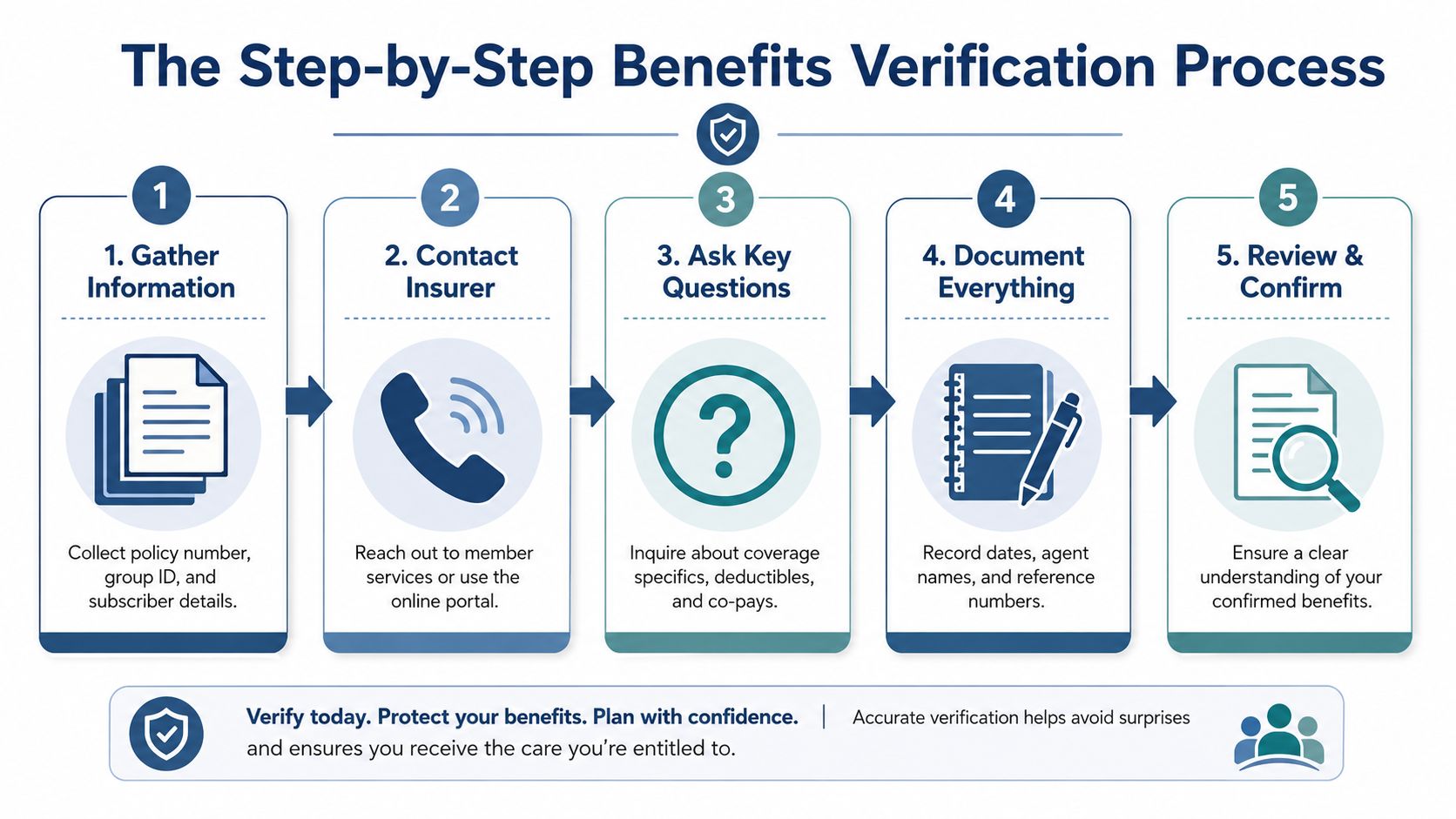 A five-step guide on the benefits verification process for insurance coverage, including gathering information and confirming benefits.