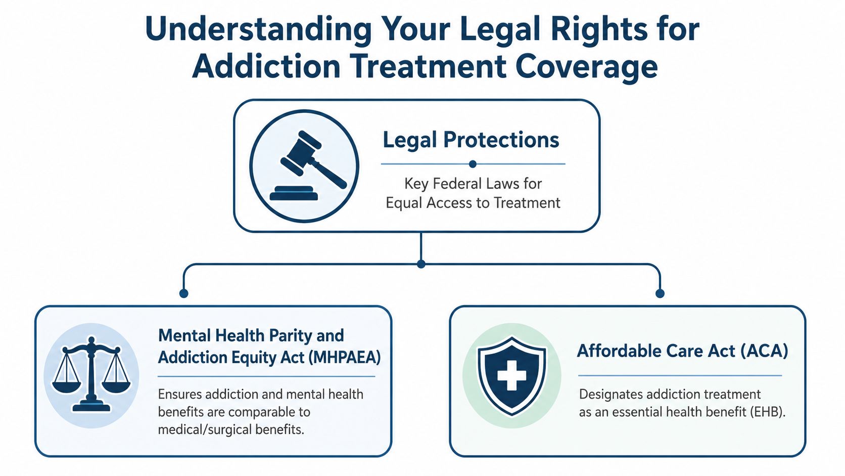 A diagram outlining federal legal protections for addiction treatment coverage under the MHPAEA and Affordable Care Act.