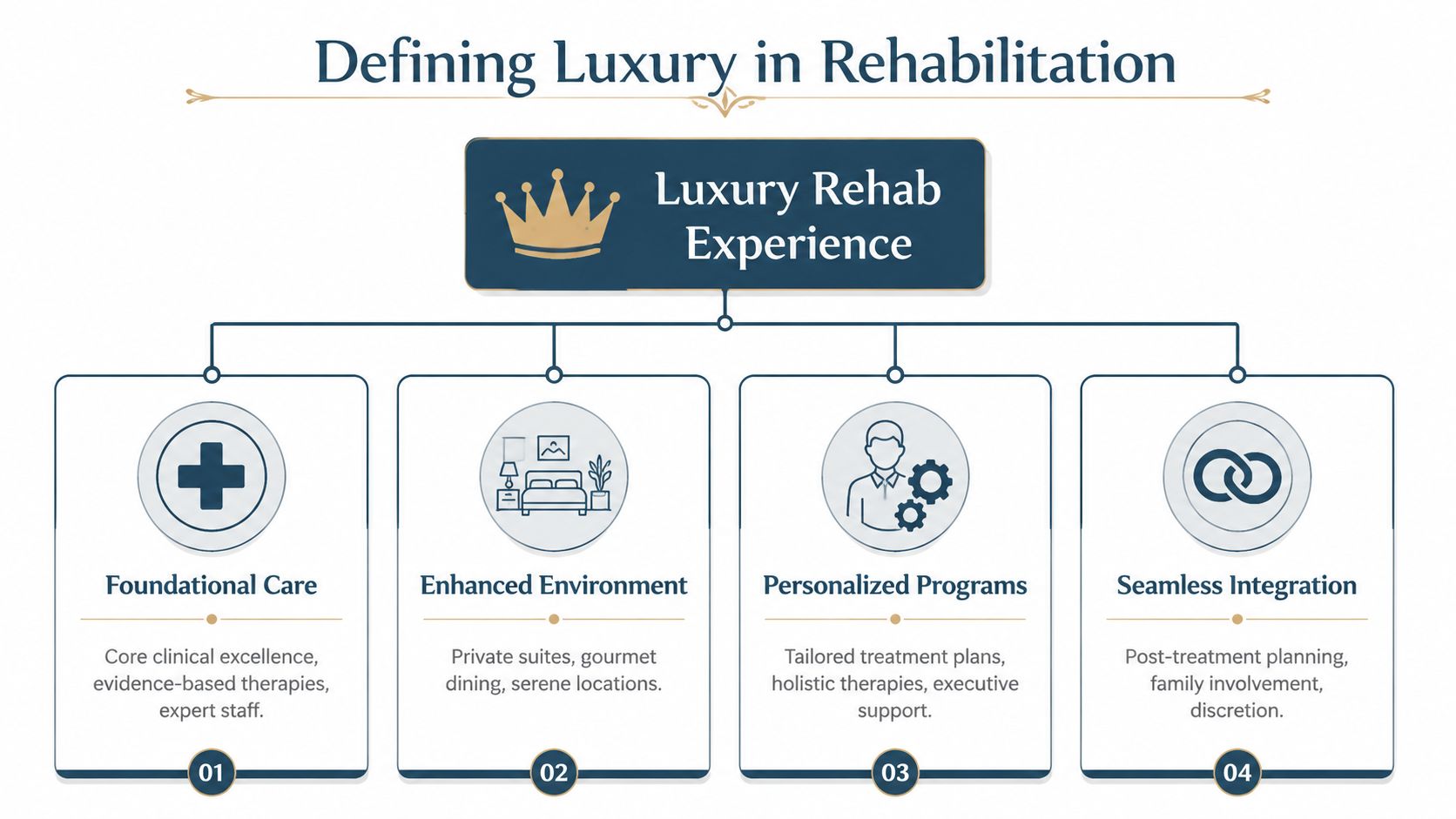 A diagram defining the four pillars of a luxury rehab experience, including clinical care, environment, personalization, and integration.