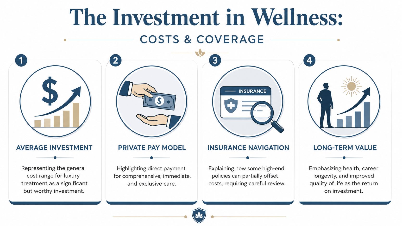 An infographic titled The Investment in Wellness showing four steps regarding costs and coverage for luxury treatment.