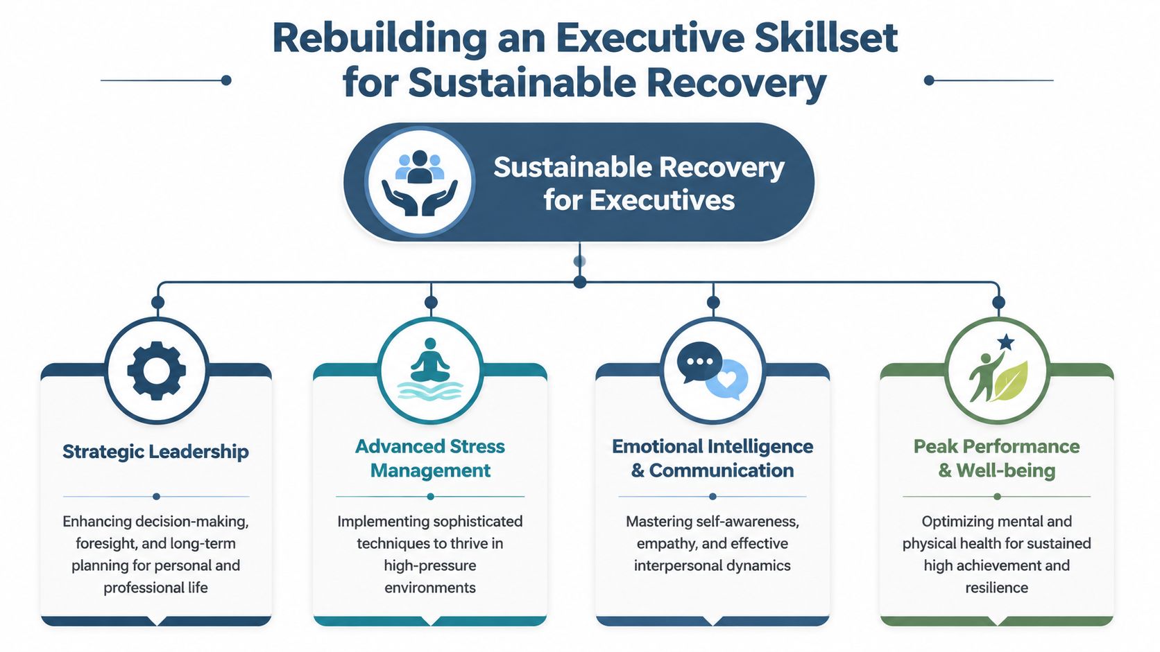 A diagram outlining the essential executive skillset for sustainable recovery, including leadership, stress management, communication, and well-being.