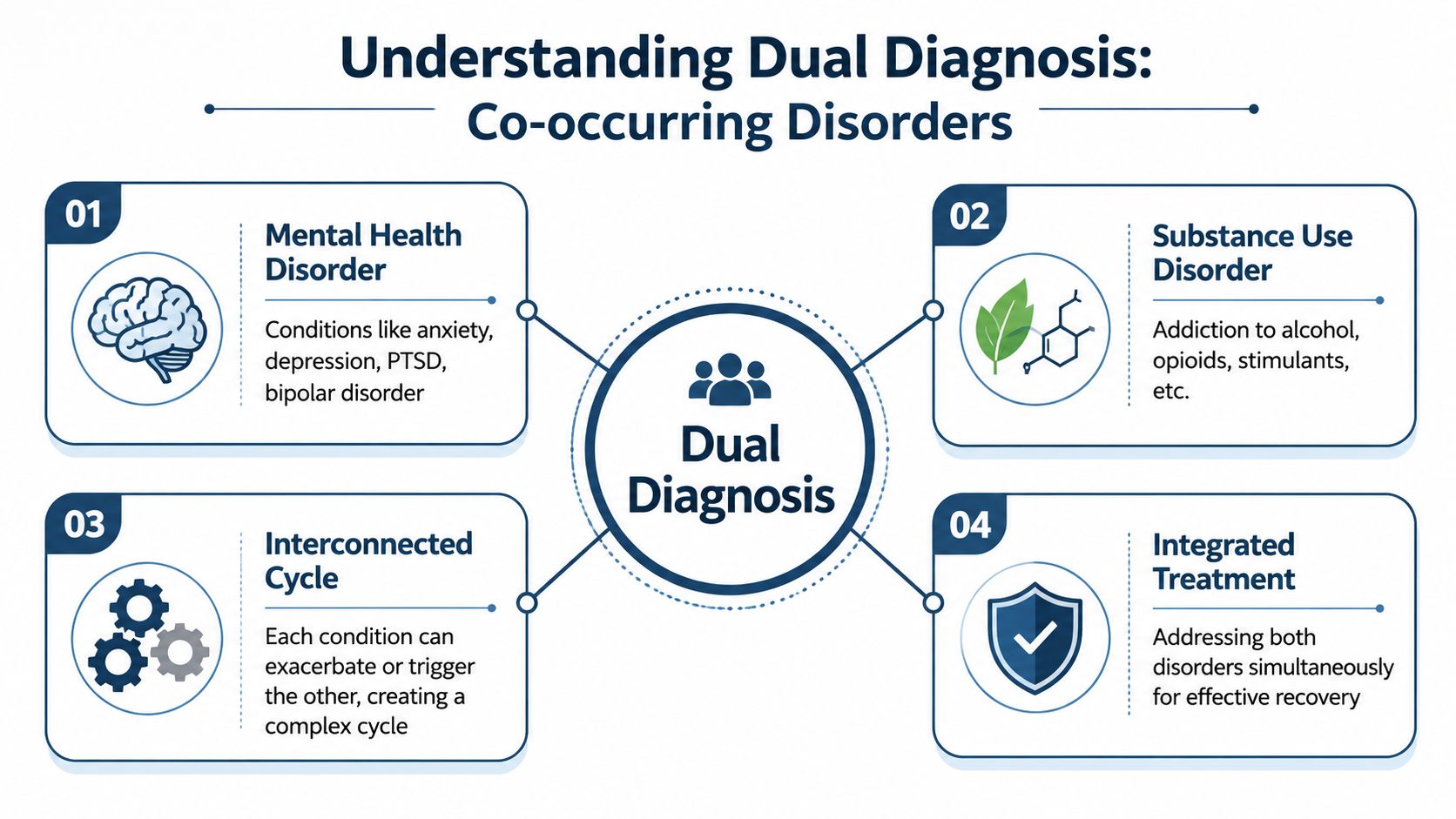 An infographic explaining dual diagnosis as the co-occurrence of mental health and substance use disorders.