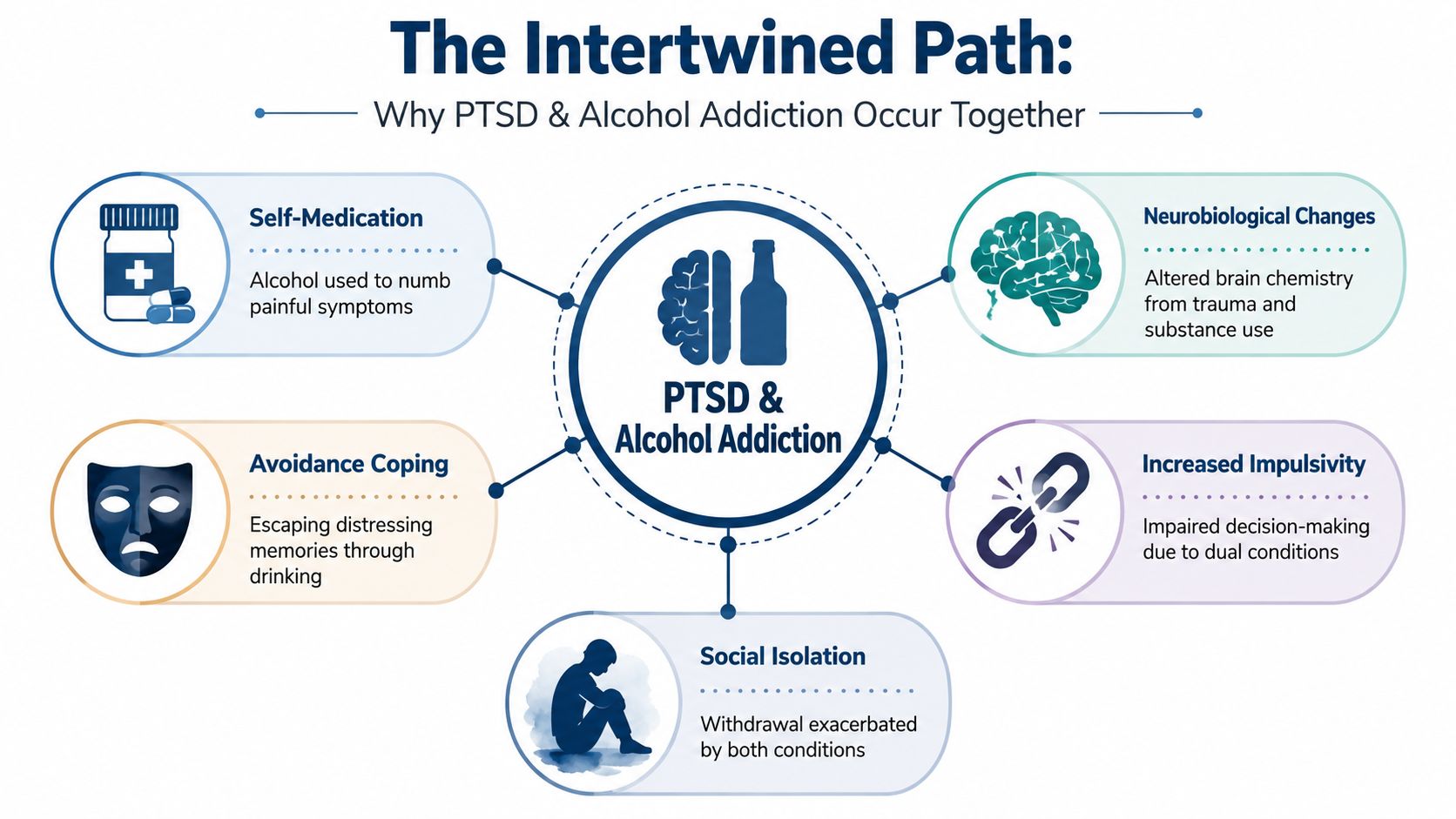 An infographic titled The Intertwined Path explaining five key reasons why PTSD and alcohol addiction occur together.