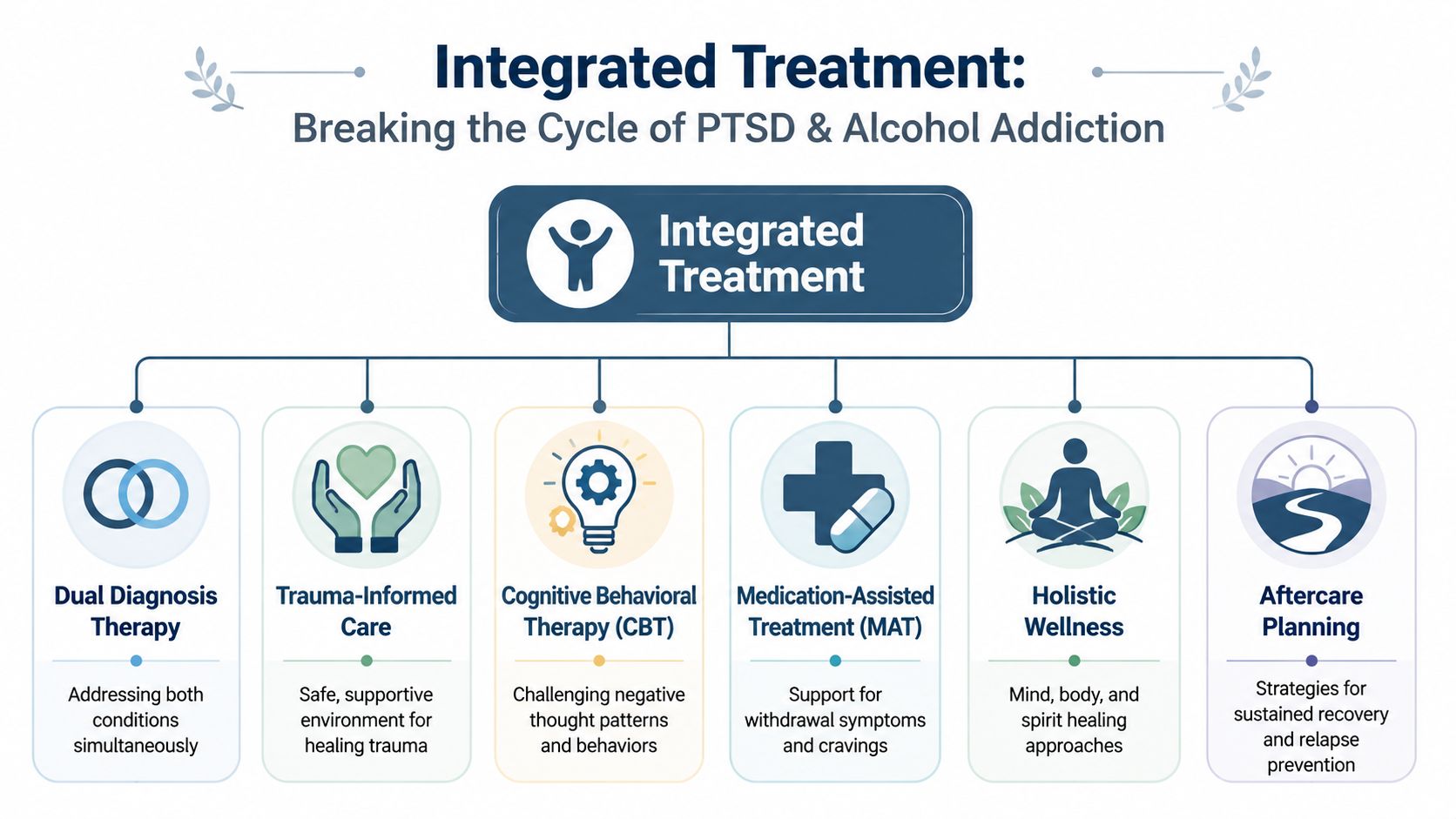 A diagram illustrating the six components of an integrated treatment plan for PTSD and alcohol addiction recovery.