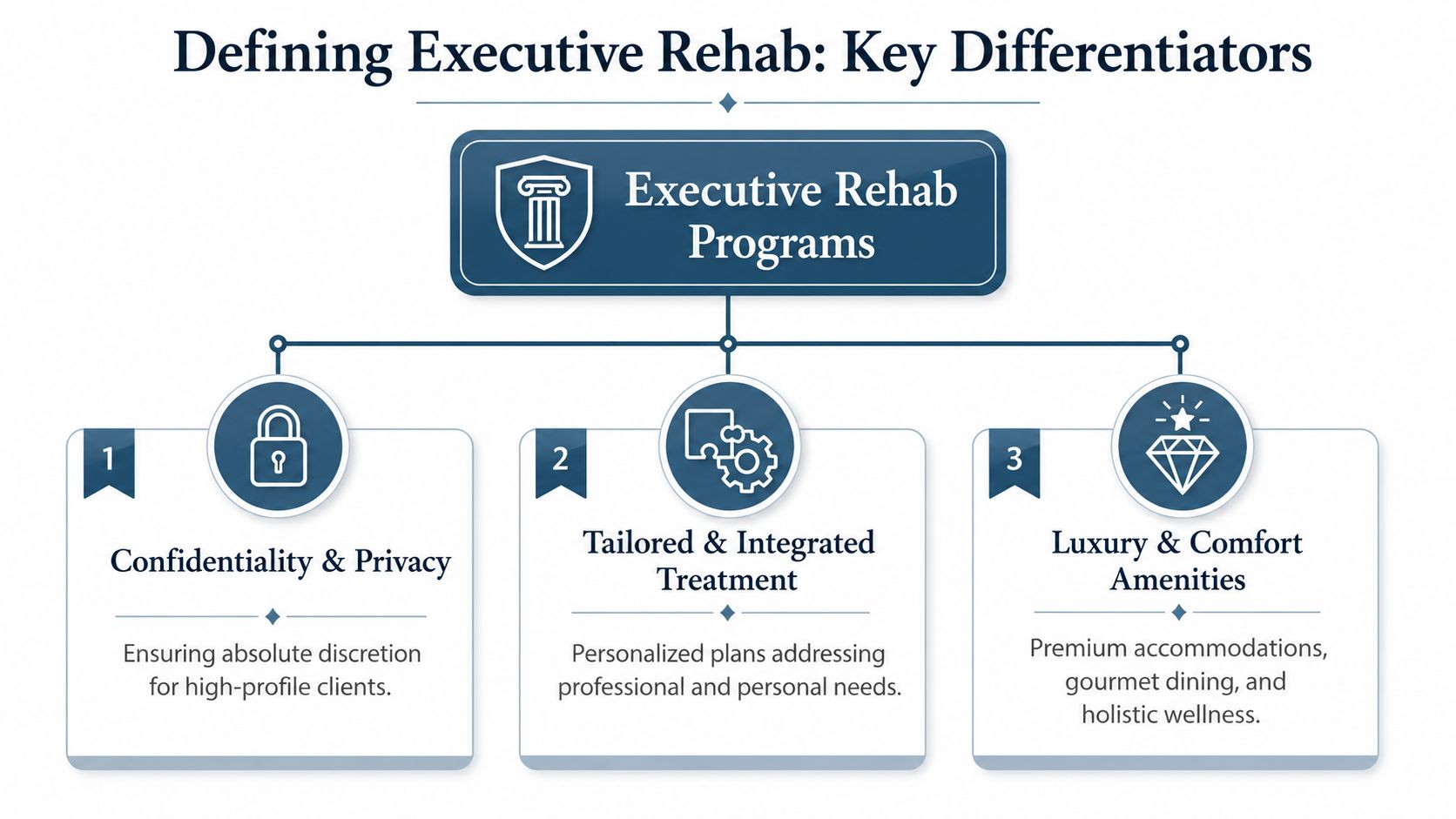 An infographic titled Defining Executive Rehab highlighting three key features: confidentiality, tailored treatment, and luxury amenities.