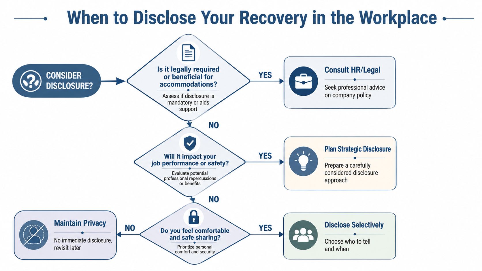 A flowchart titled When to Disclose Your Recovery in the Workplace, guiding decisions on sharing recovery status.