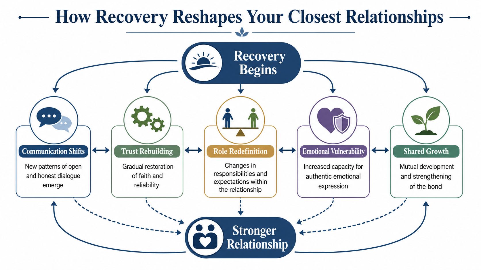 A flow chart illustrating how recovery processes reshape and strengthen personal relationships through five key stages.