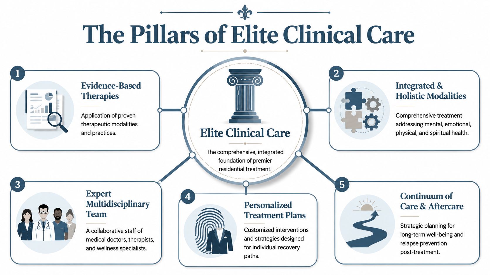 An infographic titled The Pillars of Elite Clinical Care, detailing five essential components for premier residential treatment.