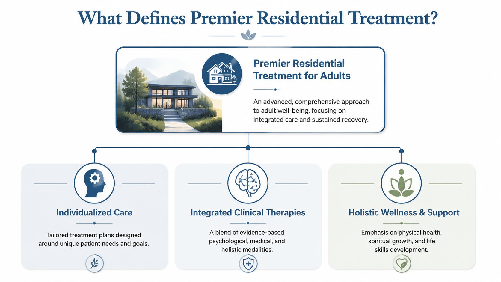 A diagram outlining key components of premier residential treatment for adults, including individualized care and holistic support.
