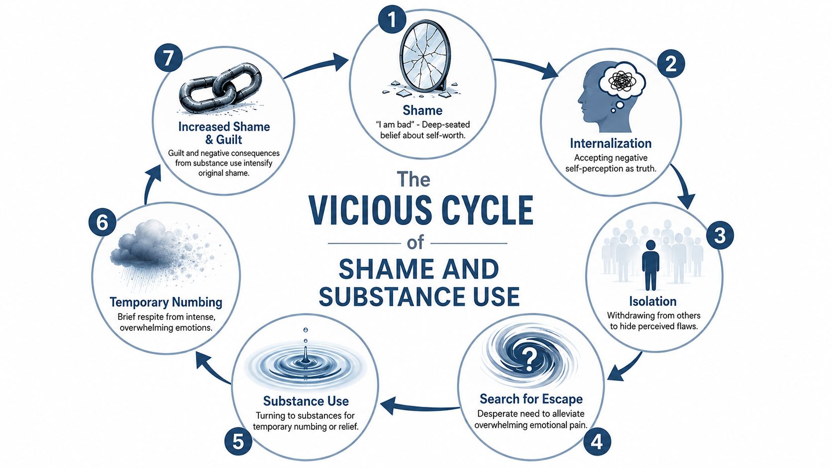 A circular infographic illustrating the seven-stage vicious cycle connecting deep-seated shame to substance use and addiction.