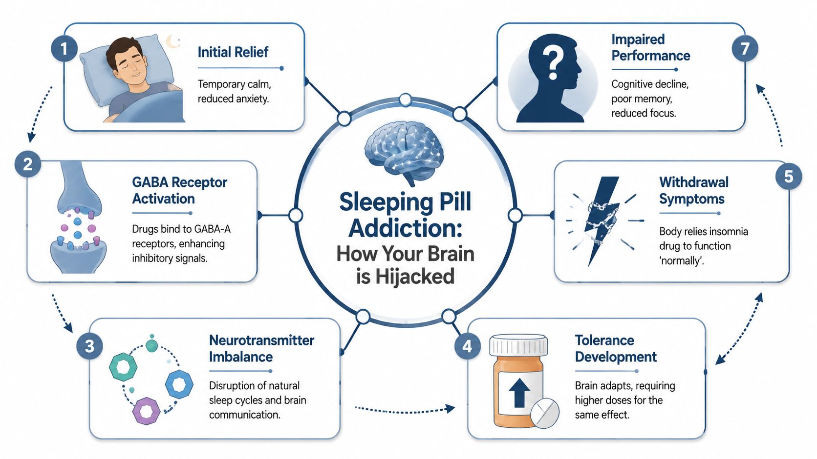 An infographic illustrating the seven-stage cycle of how sleeping pill addiction impacts brain function and chemistry.