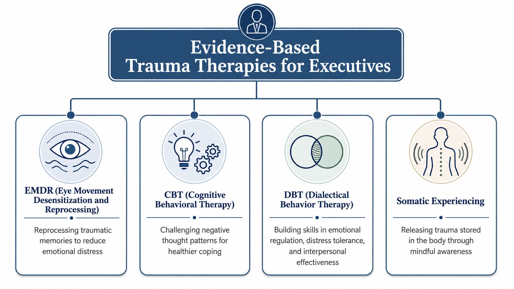 A diagram illustrating four evidence-based trauma therapies for executives including EMDR, CBT, DBT, and Somatic Experiencing.