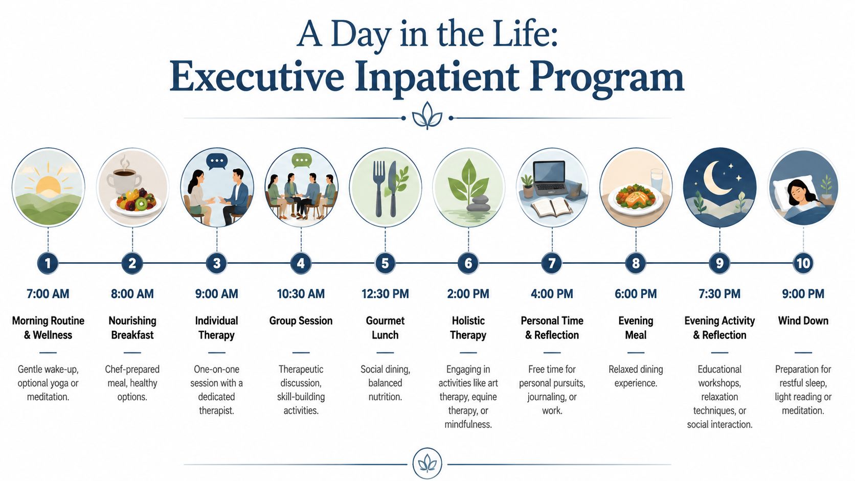 A timeline graphic showing a typical daily schedule for an executive inpatient mental health program.