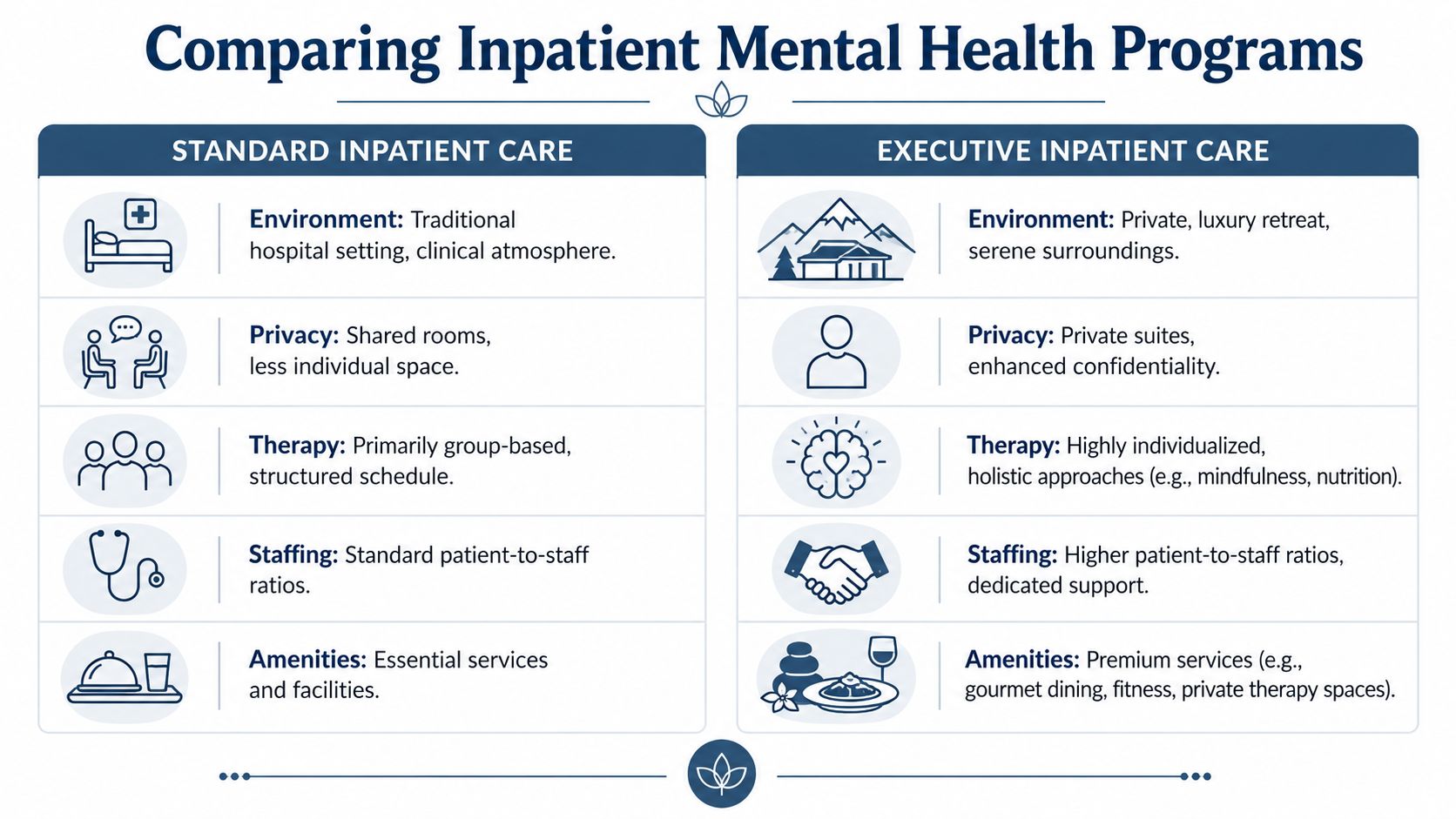A comparison chart outlining the differences between standard and executive inpatient mental health treatment programs.