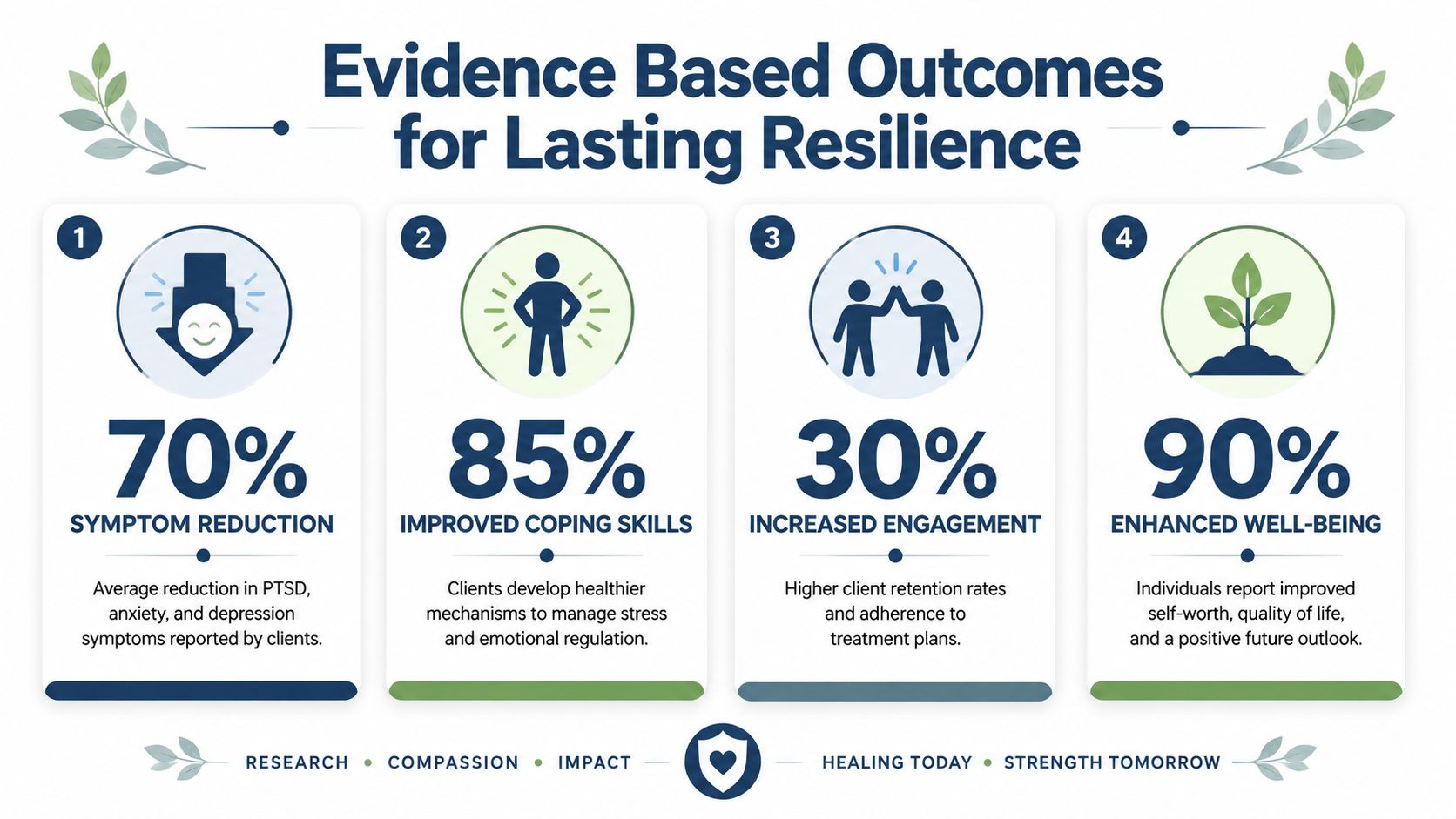 An infographic detailing four evidence-based outcomes for trauma informed therapy, including symptom reduction and improved wellbeing.