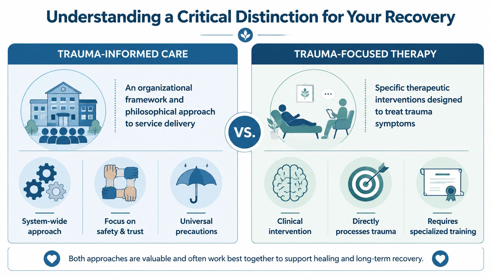 A comparison infographic detailing the differences between trauma-informed care and trauma-focused therapy for mental health recovery.