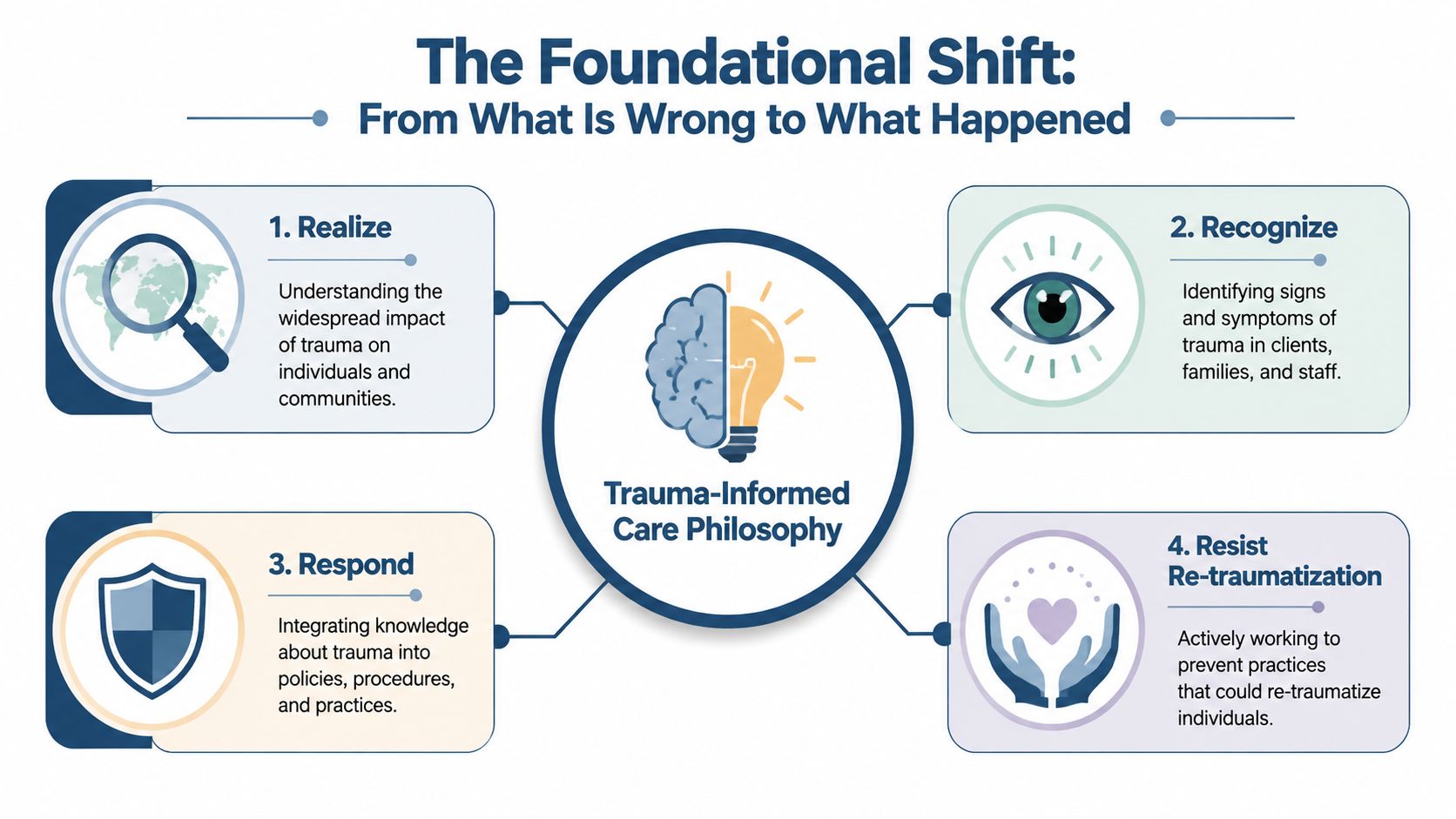 An infographic illustrating the four pillars of a trauma-informed care philosophy including realizing, recognizing, responding, and resisting re-traumatization.