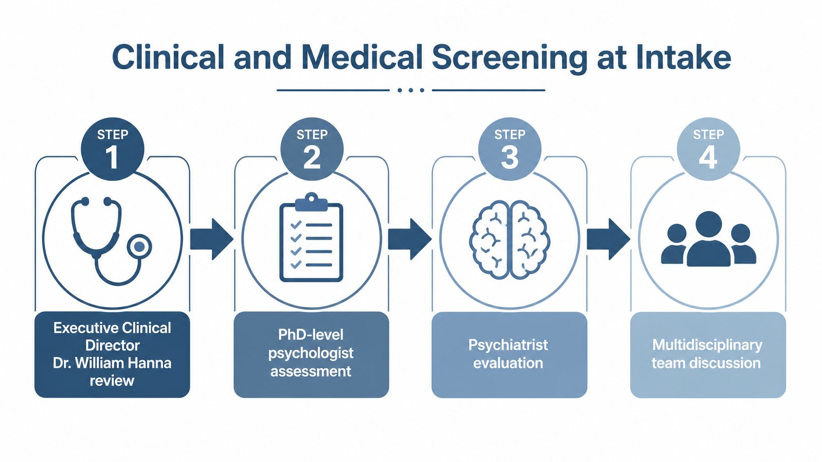 A flowchart showing the four steps of the clinical and medical screening process at intake for admissions.