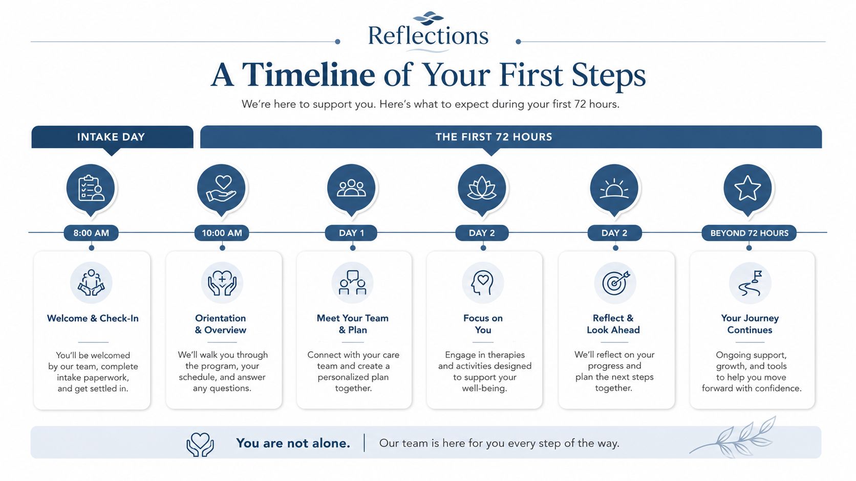 A visual timeline infographic from Reflections outlining the intake process and steps taken within the first 72 hours.