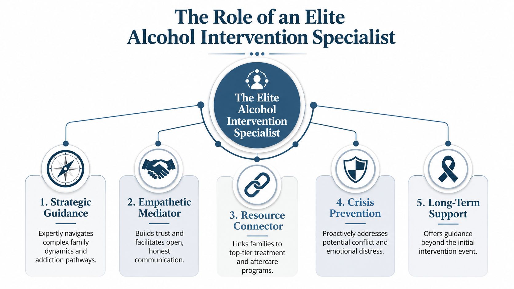 A diagram outlining the five key roles of an elite alcohol intervention specialist in supporting families.
