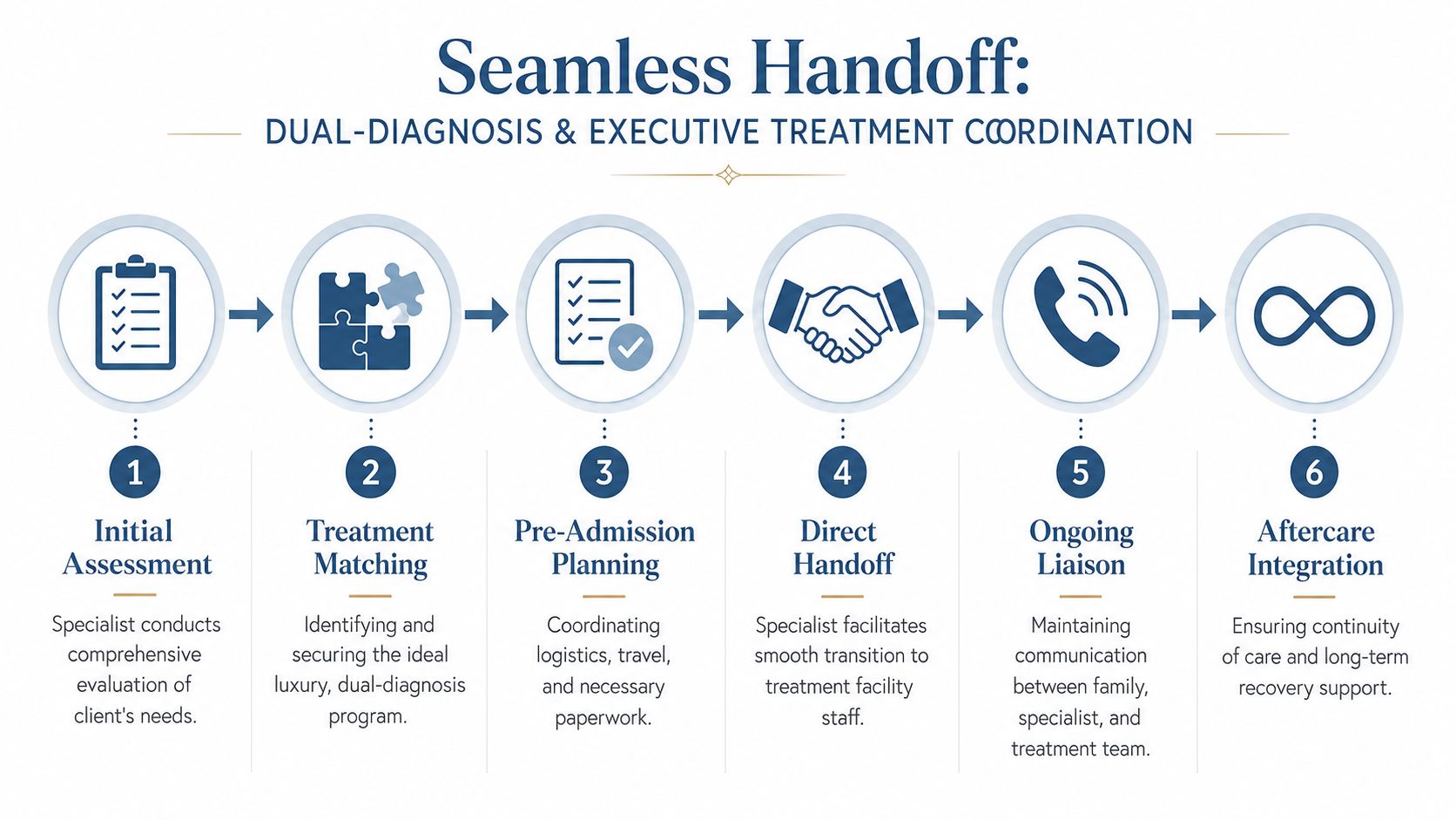 A process flow chart illustrating six steps for dual-diagnosis and executive treatment coordination by intervention specialists.