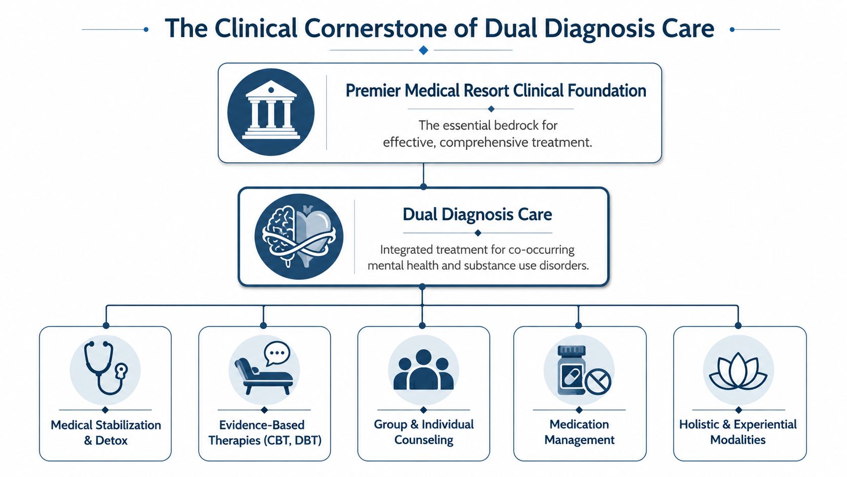 An organizational chart depicting the clinical cornerstone and dual diagnosis care model for medical resort treatment.