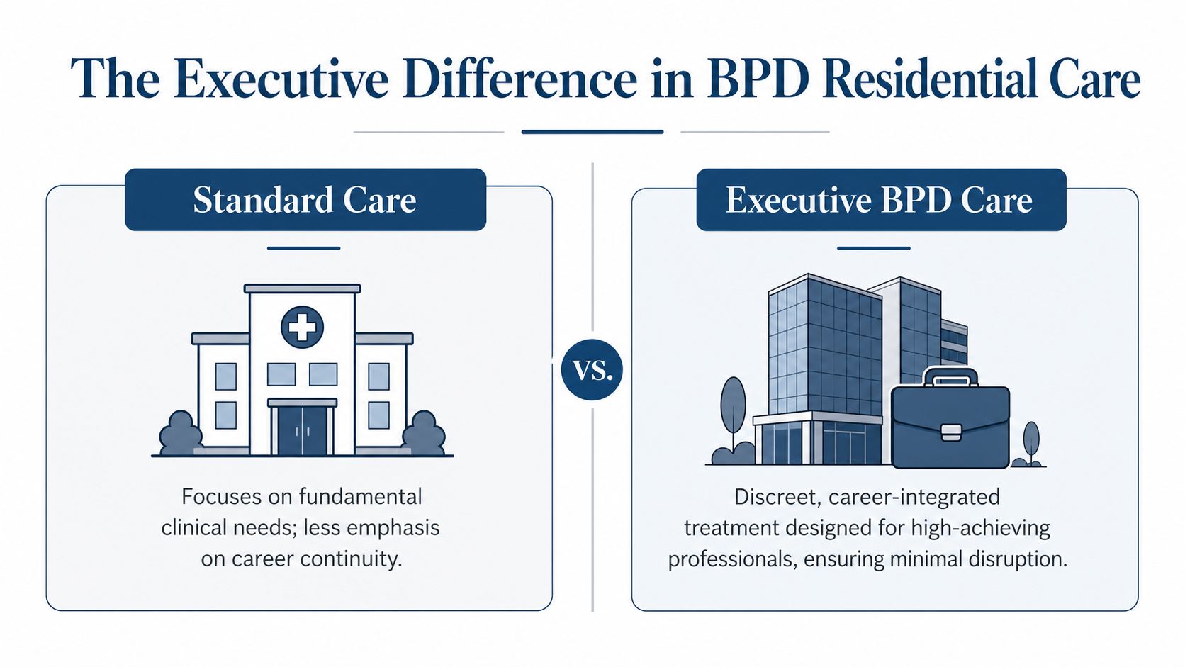 A comparison chart highlighting differences between standard clinical care and executive residential treatment for BPD.