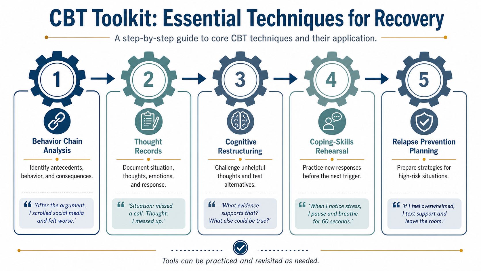 A flowchart infographic outlining five essential Cognitive Behavioral Therapy techniques for recovery, from chain analysis to prevention.