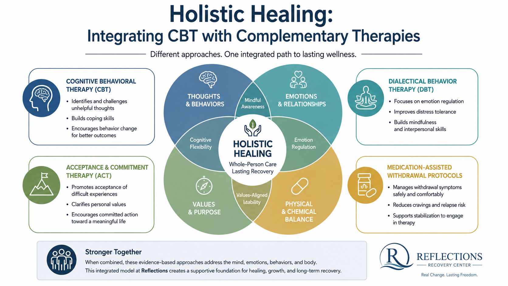 A holistic healing infographic explaining the integration of CBT, DBT, ACT, and medication for lasting recovery.