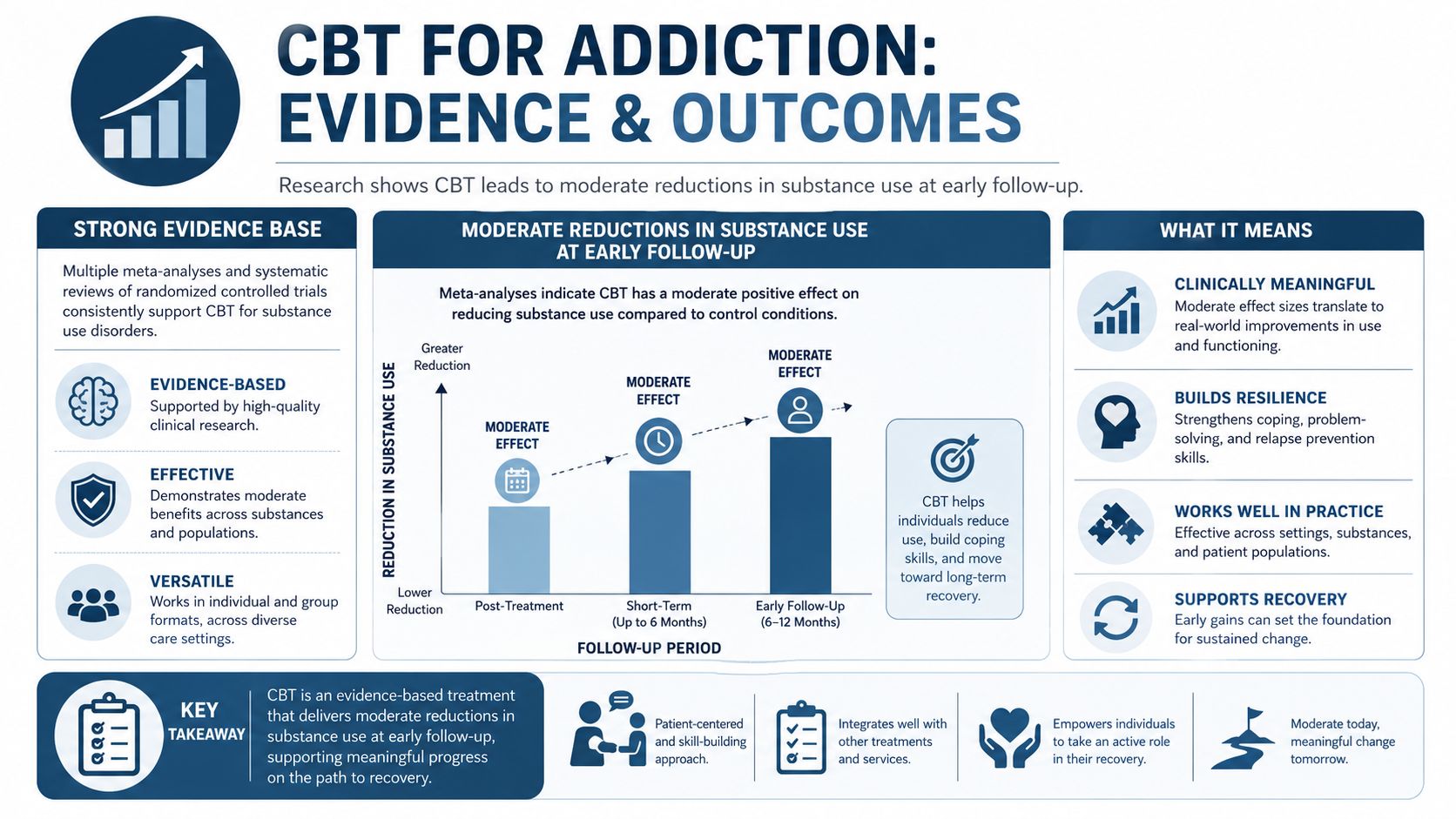An infographic detailing the evidence and positive outcomes of using CBT to treat substance use disorders.