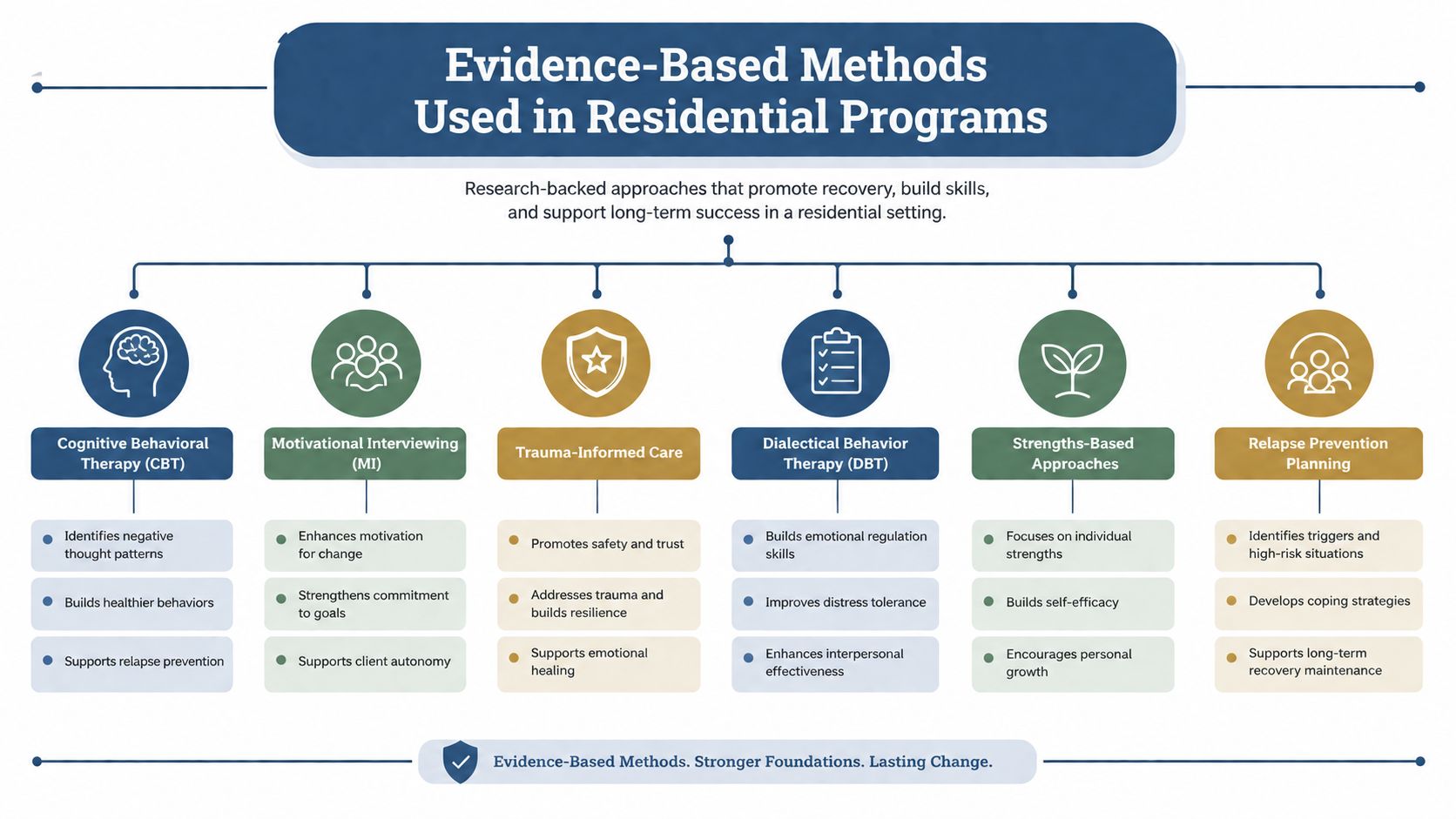 A flowchart infographic displaying various evidence-based therapeutic methods used in residential treatment and recovery programs.