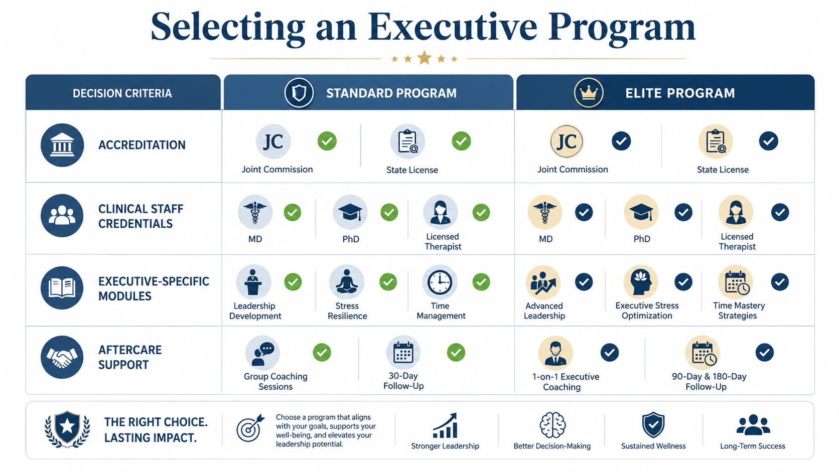 A comparison chart outlining criteria for selecting between a Standard Executive Program and an Elite Executive Program.