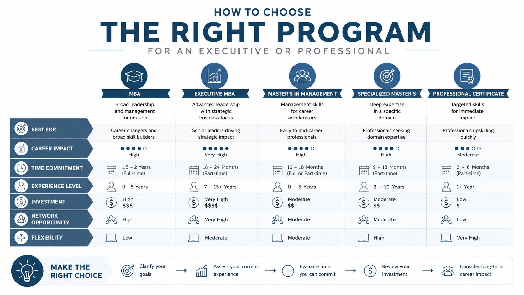 A comparison chart outlining different educational programs for executives and professionals including MBA, Master's, and certificates.