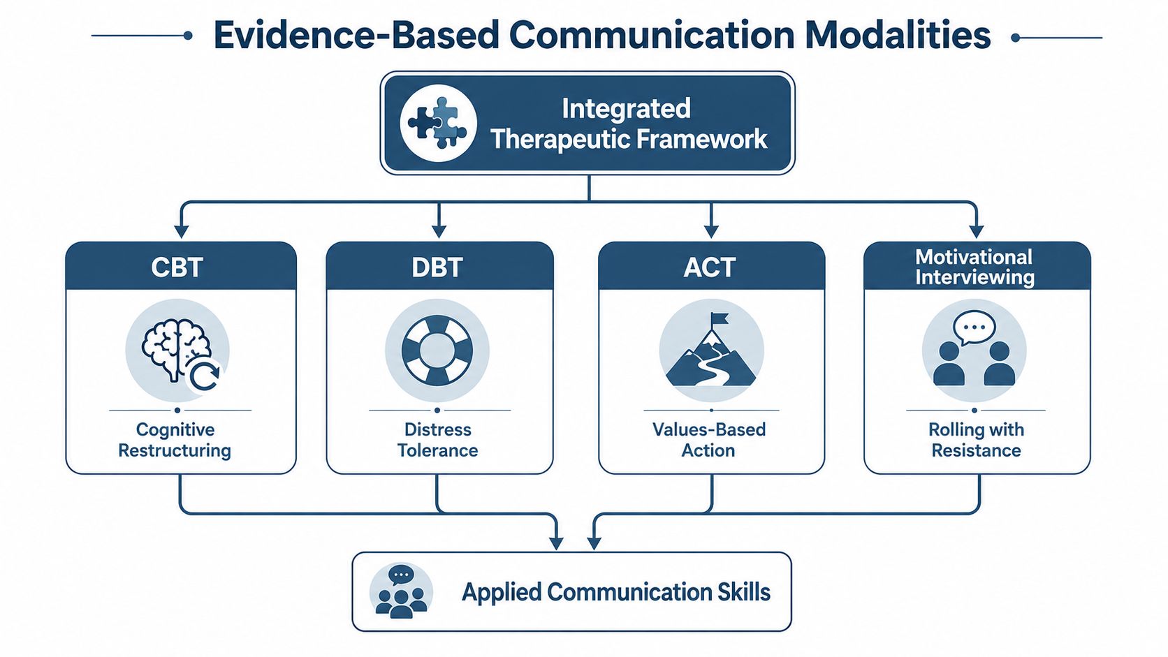 A diagram illustrating an integrated therapeutic framework consisting of CBT, DBT, ACT, and Motivational Interviewing communication modalities.