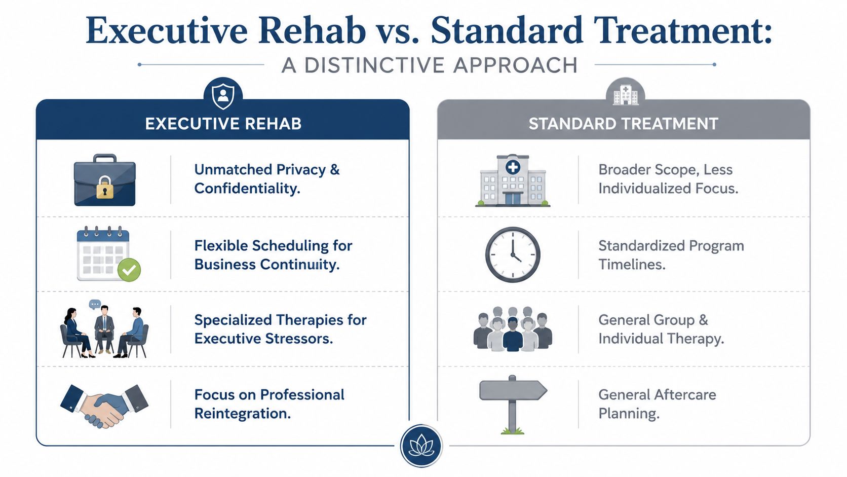 A comparison chart showing the differences between executive rehab programs and standard addiction treatment services.